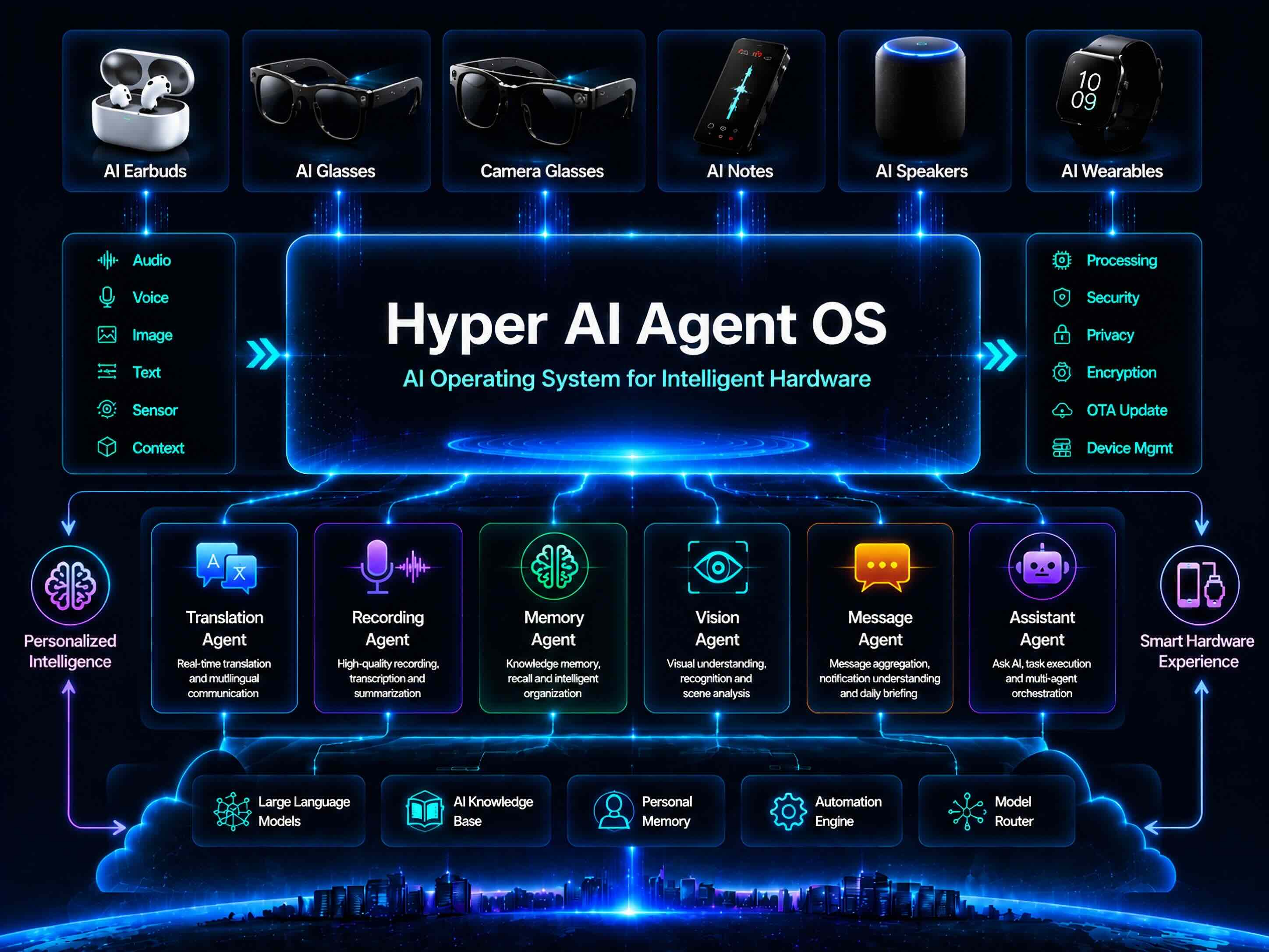 Hyper AI Agent OS Architecture — Hardware, OS, Agents, Cloud