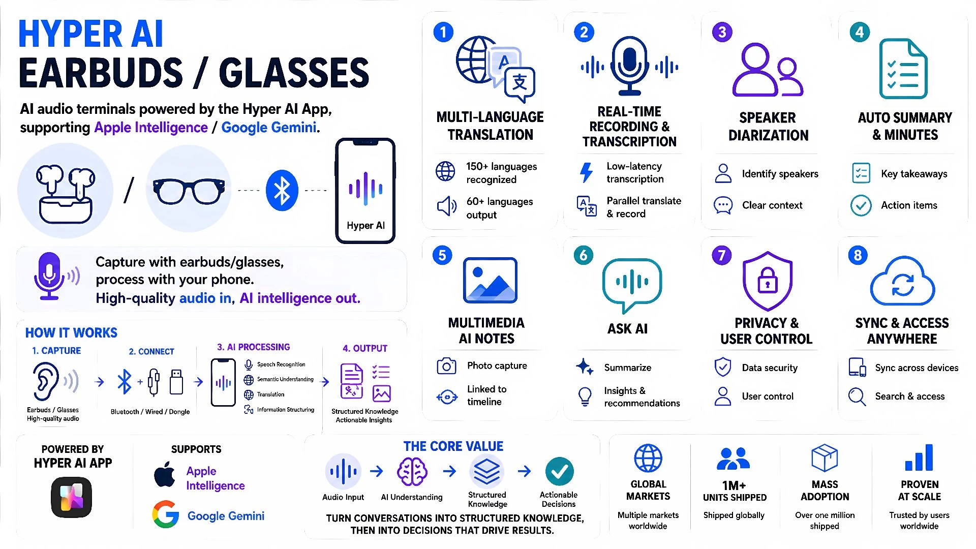 Hyper AI Earbuds and Glasses